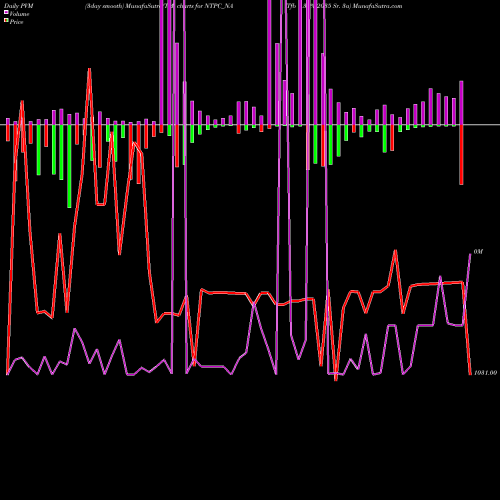 PVM Price Volume Measure charts Tfb 7.37% 2035 Sr. 3a NTPC_NA share NSE Stock Exchange 