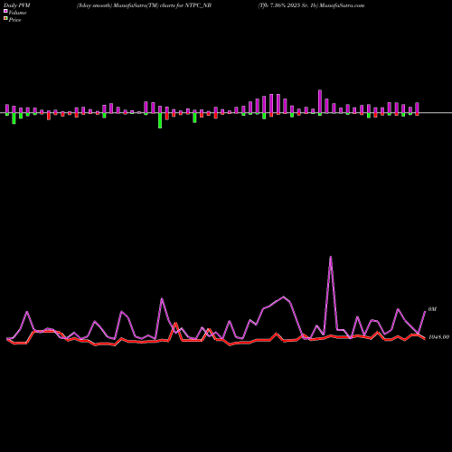 PVM Price Volume Measure charts Tfb 7.36% 2025 Sr. 1b NTPC_NB share NSE Stock Exchange 