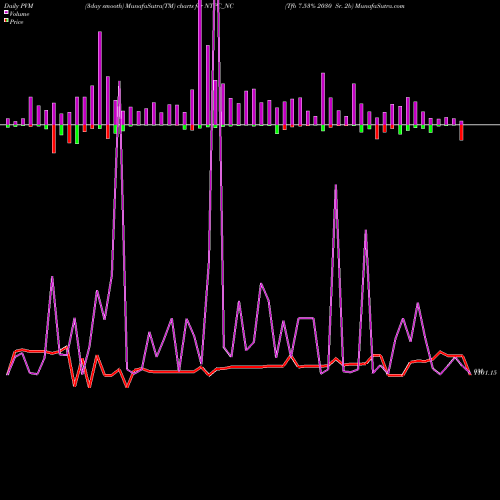 PVM Price Volume Measure charts Tfb 7.53% 2030 Sr. 2b NTPC_NC share NSE Stock Exchange 