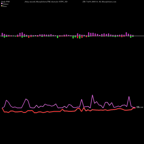 PVM Price Volume Measure charts Tfb 7.62% 2035 Sr. 3b NTPC_ND share NSE Stock Exchange 