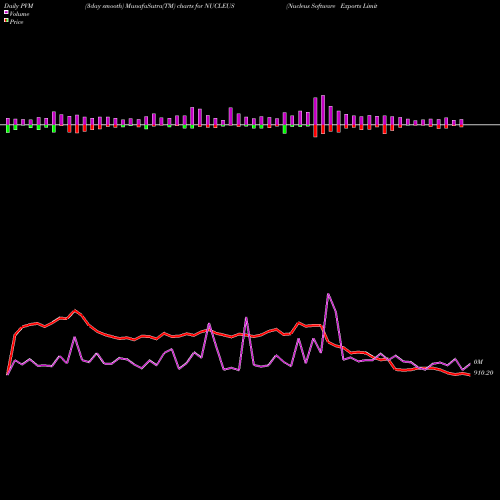 PVM Price Volume Measure charts Nucleus Software Exports Limited NUCLEUS share NSE Stock Exchange 