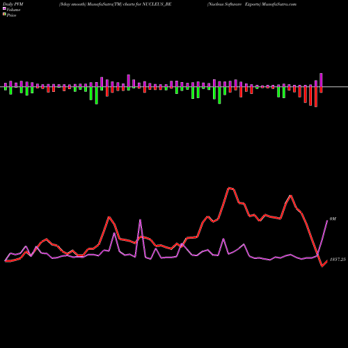 PVM Price Volume Measure charts Nucleus Software Exports NUCLEUS_BE share NSE Stock Exchange 