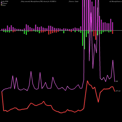 PVM Price Volume Measure charts Nureca Limited NURECA share NSE Stock Exchange 