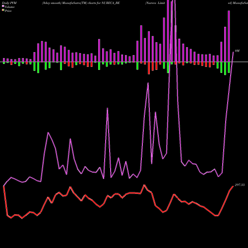 PVM Price Volume Measure charts Nureca Limited NURECA_BE share NSE Stock Exchange 