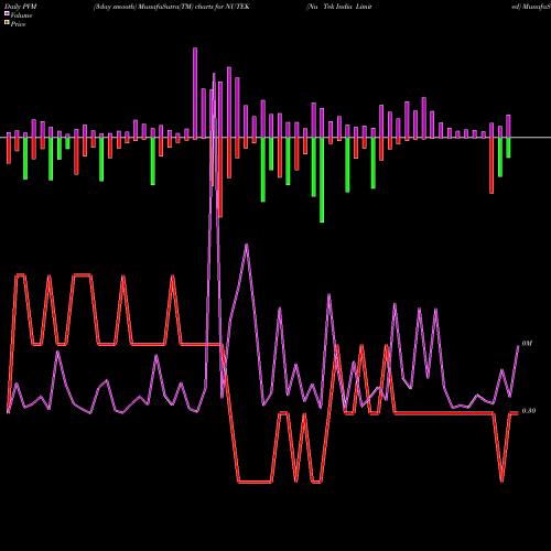 PVM Price Volume Measure charts Nu Tek India Limited NUTEK share NSE Stock Exchange 