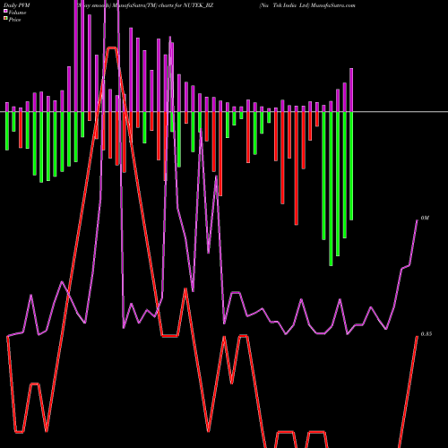 PVM Price Volume Measure charts Nu Tek India Ltd NUTEK_BZ share NSE Stock Exchange 