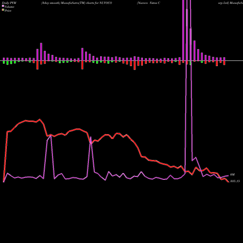 PVM Price Volume Measure charts Nuvoco Vistas Corp Ltd NUVOCO share NSE Stock Exchange 