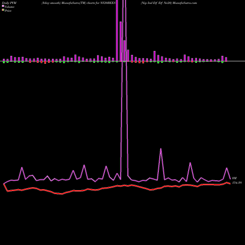 PVM Price Volume Measure charts Nip Ind Etf Etf Nv20 NV20BEES share NSE Stock Exchange 
