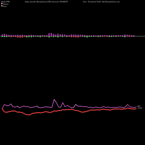 PVM Price Volume Measure charts Icici Prudential Nv20 Etf NV20IETF share NSE Stock Exchange 