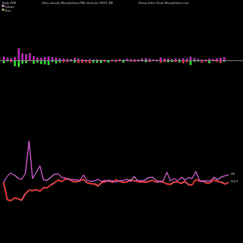 PVM Price Volume Measure charts Nexus Select Trust NXST_RR share NSE Stock Exchange 
