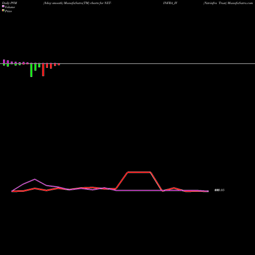 PVM Price Volume Measure charts Nxt-infra Trust NXT-INFRA_IV share NSE Stock Exchange 