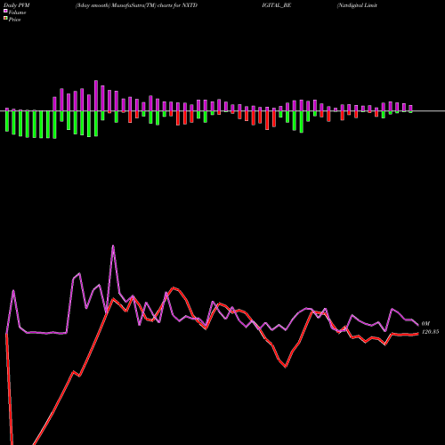 PVM Price Volume Measure charts Nxtdigital Limited NXTDIGITAL_BE share NSE Stock Exchange 
