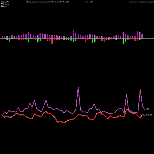 PVM Price Volume Measure charts Fsn E Commerce Ventures NYKAA share NSE Stock Exchange 