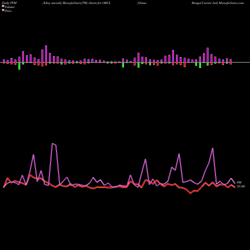 PVM Price Volume Measure charts Orissa Bengal Carrier Ltd OBCL share NSE Stock Exchange 