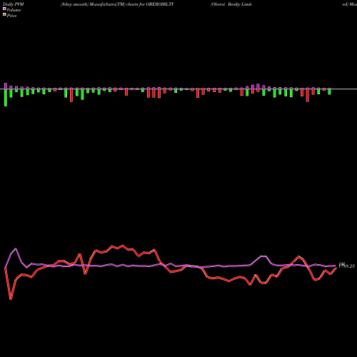 PVM Price Volume Measure charts Oberoi Realty Limited OBEROIRLTY share NSE Stock Exchange 