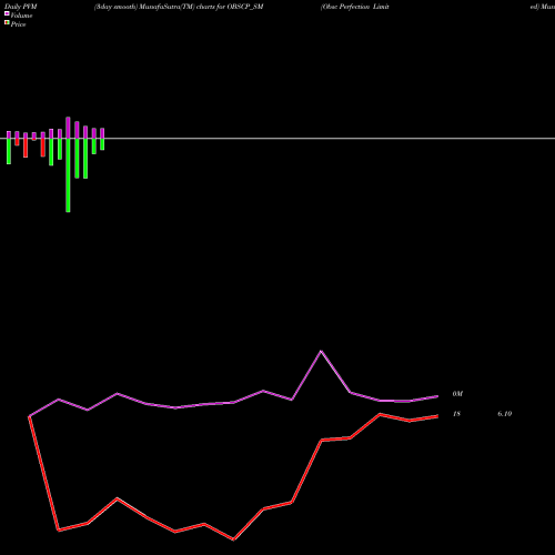 PVM Price Volume Measure charts Obsc Perfection Limited OBSCP_SM share NSE Stock Exchange 