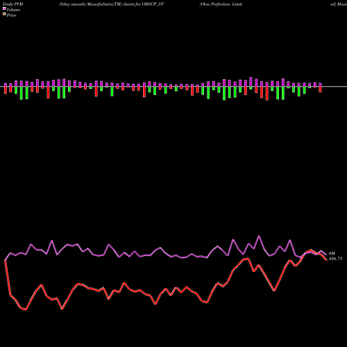 PVM Price Volume Measure charts Obsc Perfection Limited OBSCP_ST share NSE Stock Exchange 