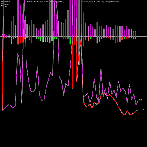 PVM Price Volume Measure charts Oriental Carbn & Chem Ltd OCCL share NSE Stock Exchange 