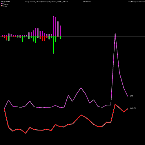 PVM Price Volume Measure charts Occl Limited OCCLLTD share NSE Stock Exchange 