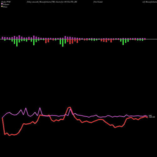 PVM Price Volume Measure charts Occl Limited OCCLLTD_BE share NSE Stock Exchange 