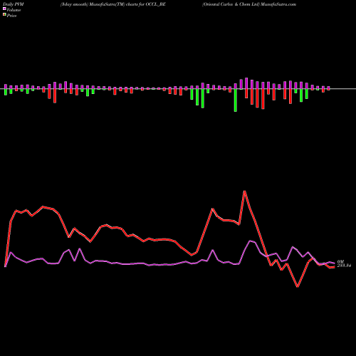 PVM Price Volume Measure charts Oriental Carbn & Chem Ltd OCCL_BE share NSE Stock Exchange 