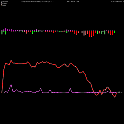 PVM Price Volume Measure charts OCL India Limited OCL share NSE Stock Exchange 