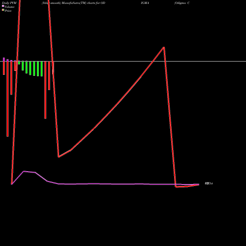 PVM Price Volume Measure charts Odigma Consultancy Sol L ODIGMA share NSE Stock Exchange 