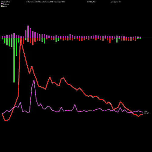 PVM Price Volume Measure charts Odigma Consultancy Sol L ODIGMA_BE share NSE Stock Exchange 