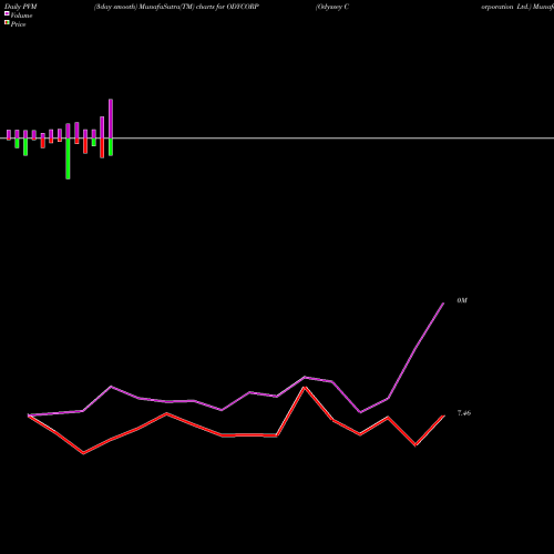 PVM Price Volume Measure charts Odyssey Corporation Ltd. ODYCORP share NSE Stock Exchange 