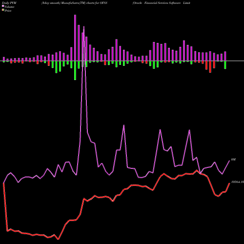 PVM Price Volume Measure charts Oracle Financial Services Software Limited OFSS share NSE Stock Exchange 