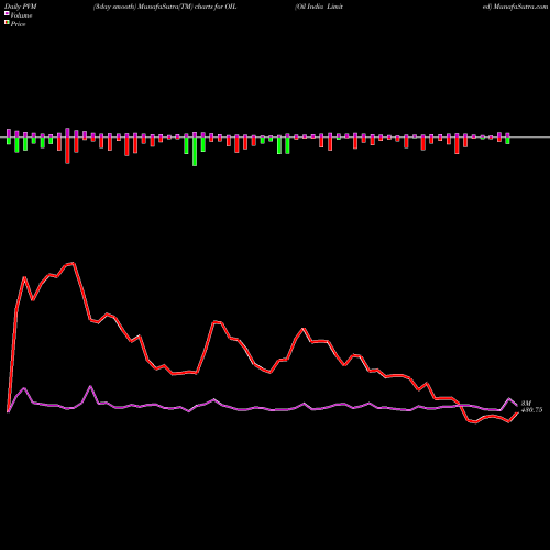 PVM Price Volume Measure charts Oil India Limited OIL share NSE Stock Exchange 