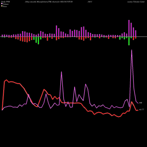 PVM Price Volume Measure charts Oil Country Tubular Limited OILCOUNTUB share NSE Stock Exchange 