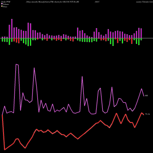 PVM Price Volume Measure charts Oil Country Tubular Ltd. OILCOUNTUB_BE share NSE Stock Exchange 