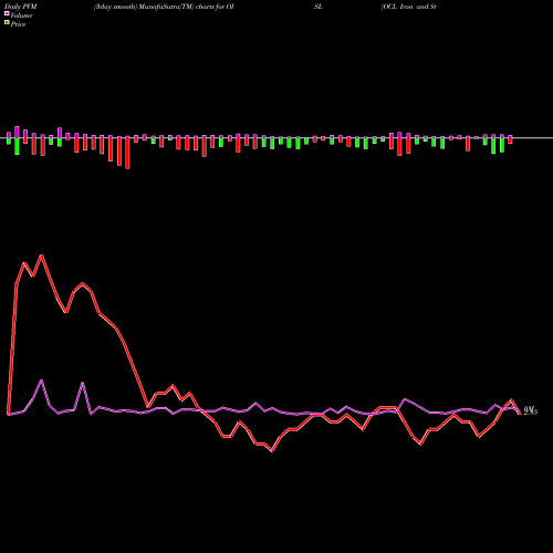 PVM Price Volume Measure charts OCL Iron And Steel Limited OISL share NSE Stock Exchange 