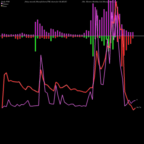 PVM Price Volume Measure charts Ola Electric Mobility Ltd OLAELEC share NSE Stock Exchange 