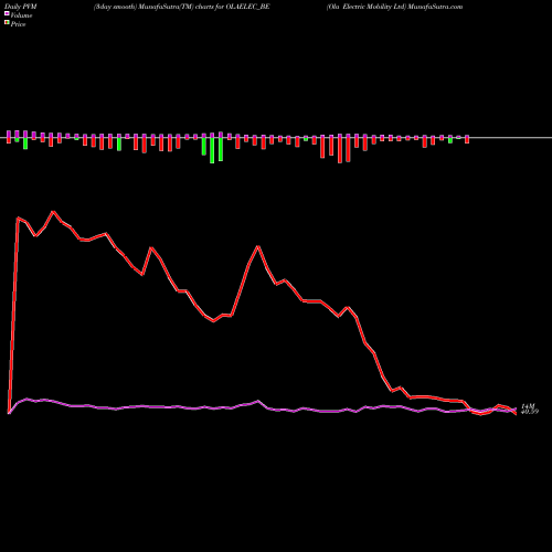 PVM Price Volume Measure charts Ola Electric Mobility Ltd OLAELEC_BE share NSE Stock Exchange 