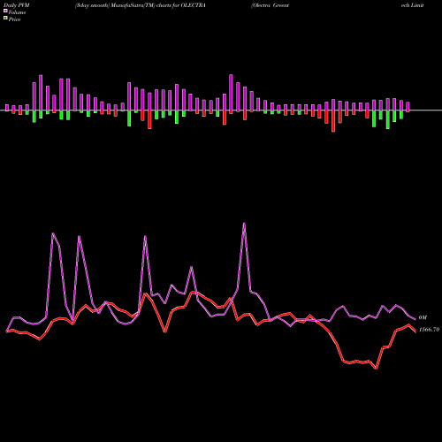 PVM Price Volume Measure charts Olectra Greentech Limited OLECTRA share NSE Stock Exchange 