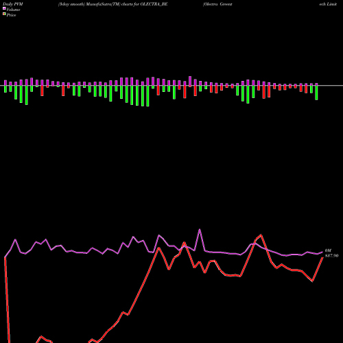 PVM Price Volume Measure charts Olectra Greentech Limited OLECTRA_BE share NSE Stock Exchange 