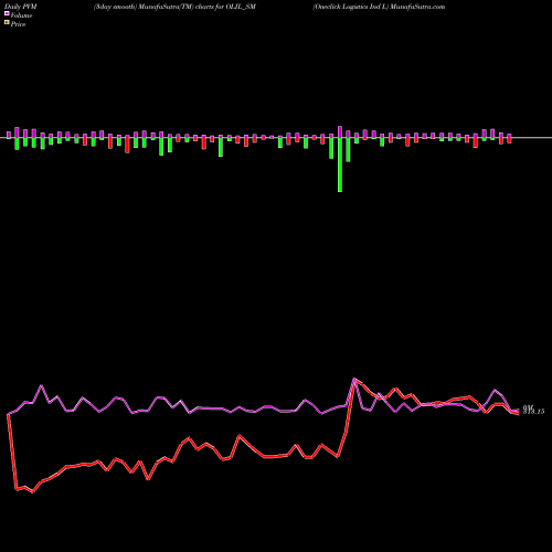 PVM Price Volume Measure charts Oneclick Logistics Ind L OLIL_SM share NSE Stock Exchange 