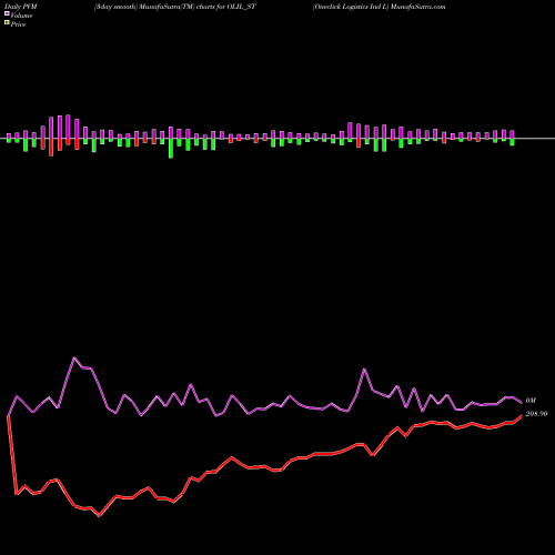 PVM Price Volume Measure charts Oneclick Logistics Ind L OLIL_ST share NSE Stock Exchange 