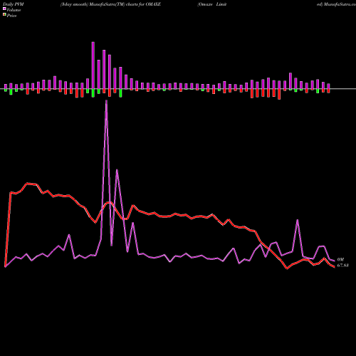 PVM Price Volume Measure charts Omaxe Limited OMAXE share NSE Stock Exchange 