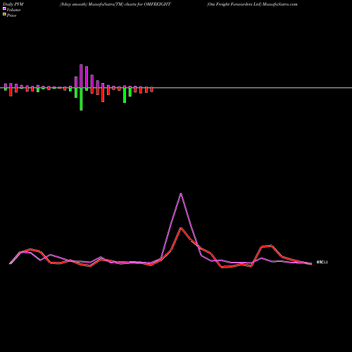 PVM Price Volume Measure charts Om Freight Forwarders Ltd OMFREIGHT share NSE Stock Exchange 