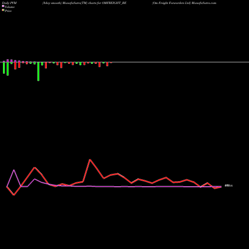 PVM Price Volume Measure charts Om Freight Forwarders Ltd OMFREIGHT_BE share NSE Stock Exchange 
