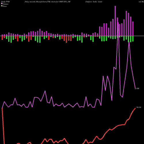 PVM Price Volume Measure charts Omfurn India Limited OMFURN_SM share NSE Stock Exchange 