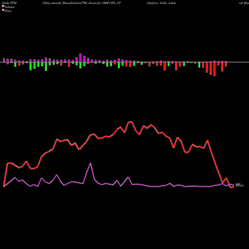 PVM Price Volume Measure charts Omfurn India Limited OMFURN_ST share NSE Stock Exchange 