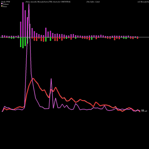 PVM Price Volume Measure charts Om Infra Limited OMINFRAL share NSE Stock Exchange 