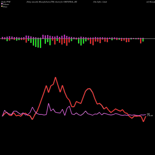 PVM Price Volume Measure charts Om Infra Limited OMINFRAL_BE share NSE Stock Exchange 