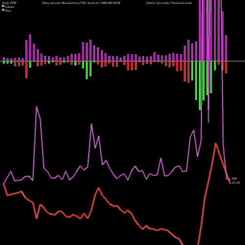 PVM Price Volume Measure charts Omkar Speciality Chemicals Limited OMKARCHEM share NSE Stock Exchange 