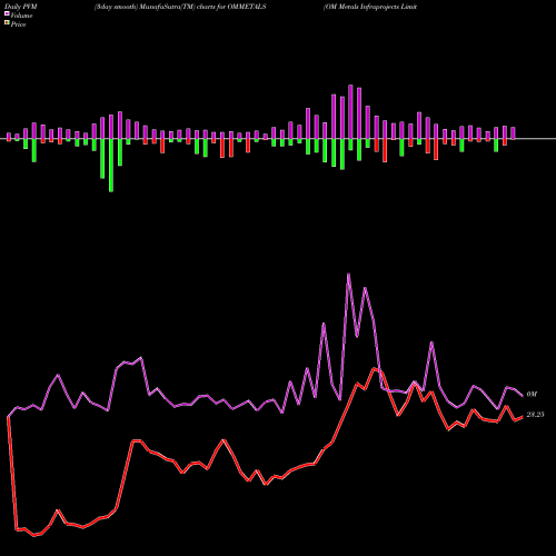 PVM Price Volume Measure charts OM Metals Infraprojects Limited OMMETALS share NSE Stock Exchange 