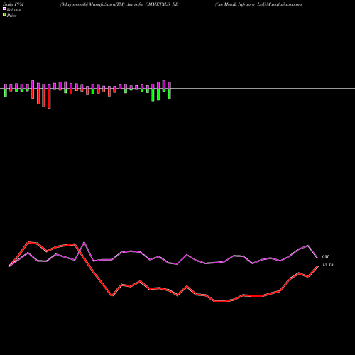 PVM Price Volume Measure charts Om Metals Infrapro Ltd OMMETALS_BE share NSE Stock Exchange 